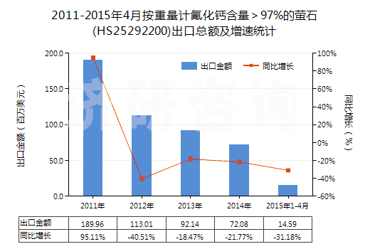 2011-2015年4月按重量計(jì)氟化鈣含量＞97%的螢石(HS25292200)出口總額及增速統(tǒng)計(jì)